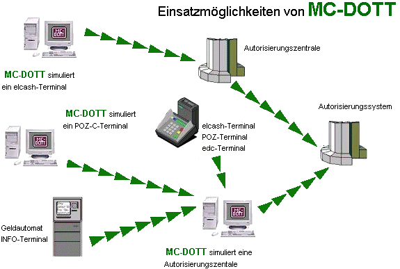 Einsatzm�glichkeiten MC-DOTT(16205 Byte)