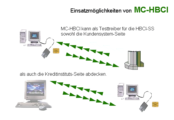 Einsatzm�glichkeiten von MC-HBCI
