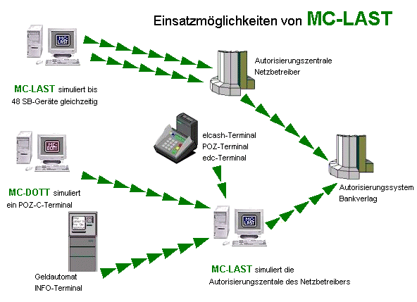 Einsatzm�glichkeiten MC-LAST