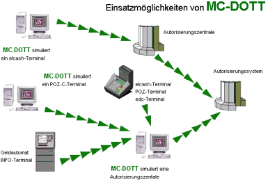 Einsatzm�glichkeiten von MC-DOTT