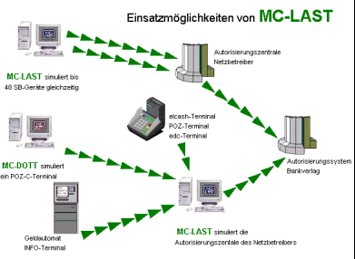 Einsatzm�glichkeiten MC-LAST